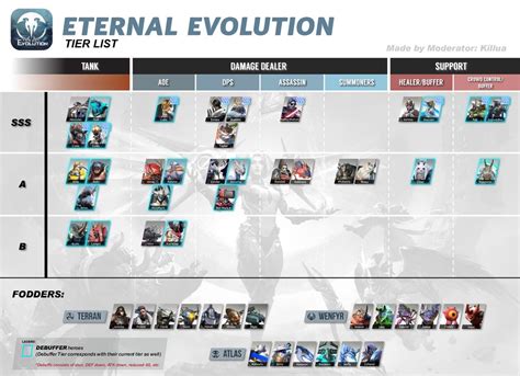 eternal evolution tier list|eternal evolution tier list 2023.